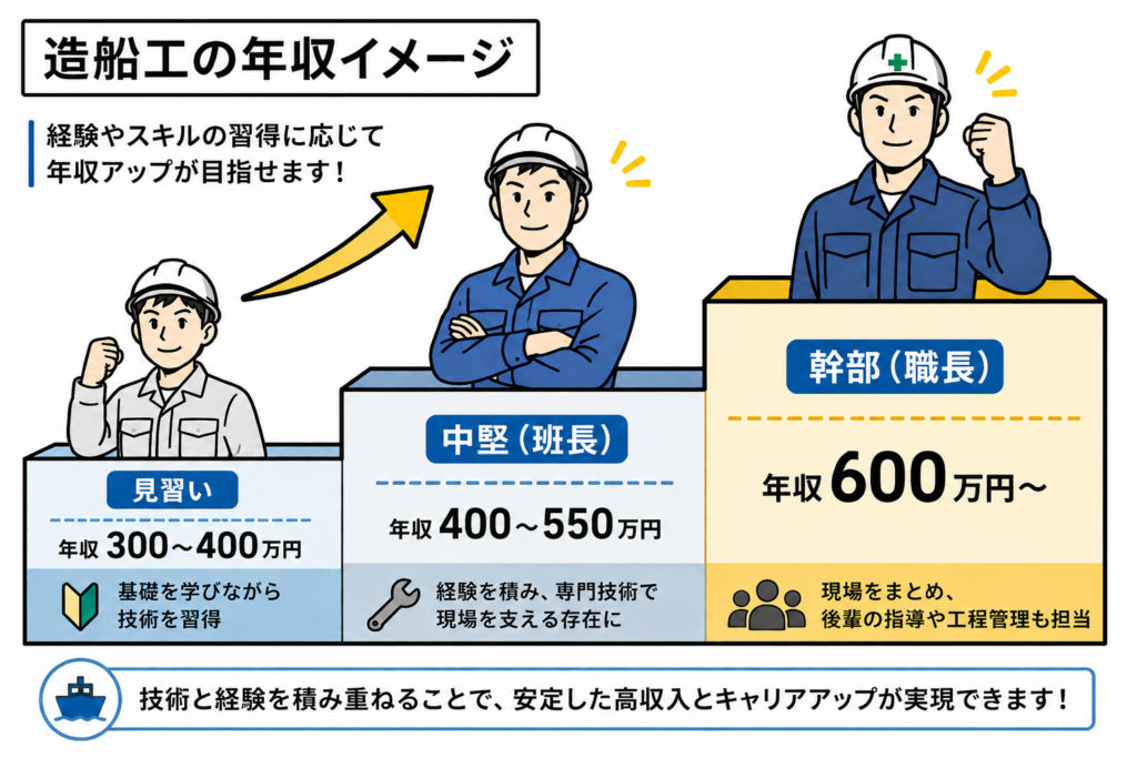 造船工の年収イメージ