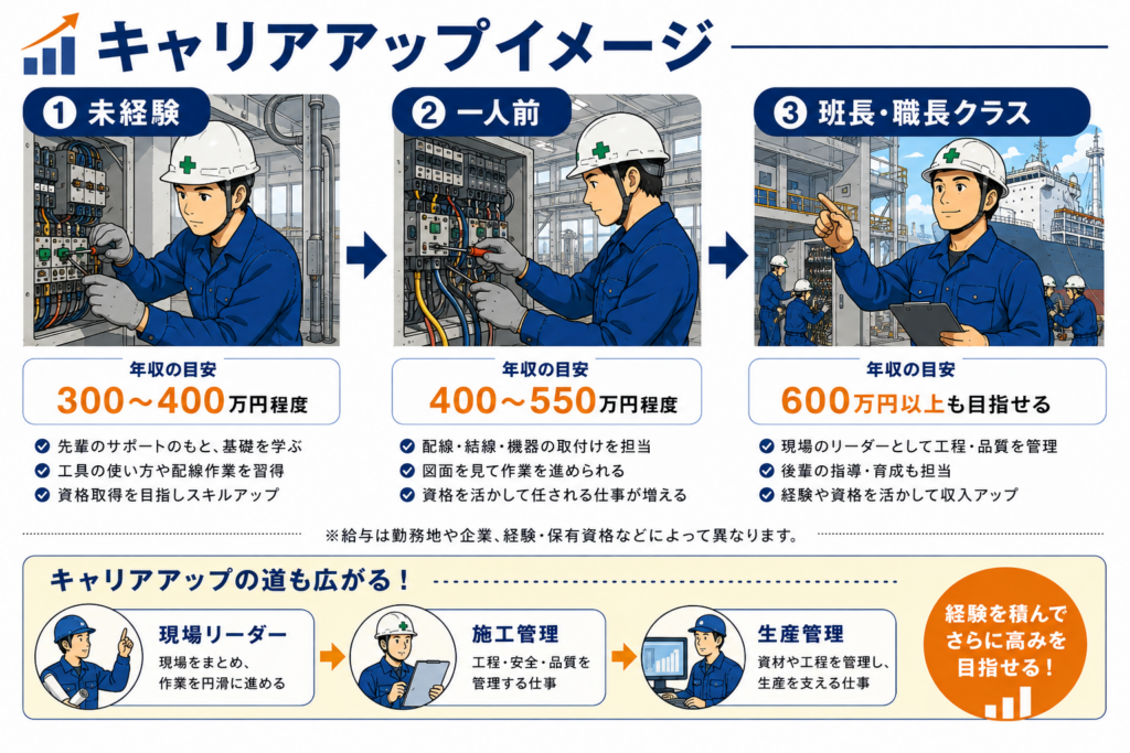 電装工のキャリアアップイメージ