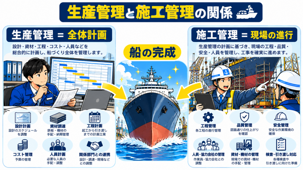 生産管理と施工管理の関係