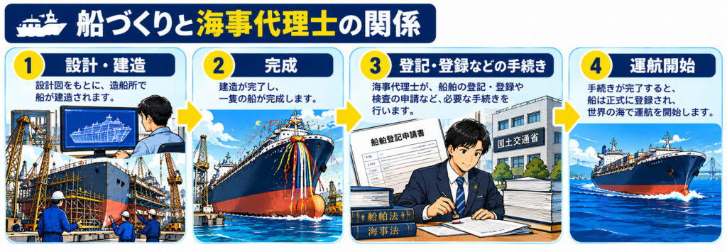 船づくりと海事代理士の関係