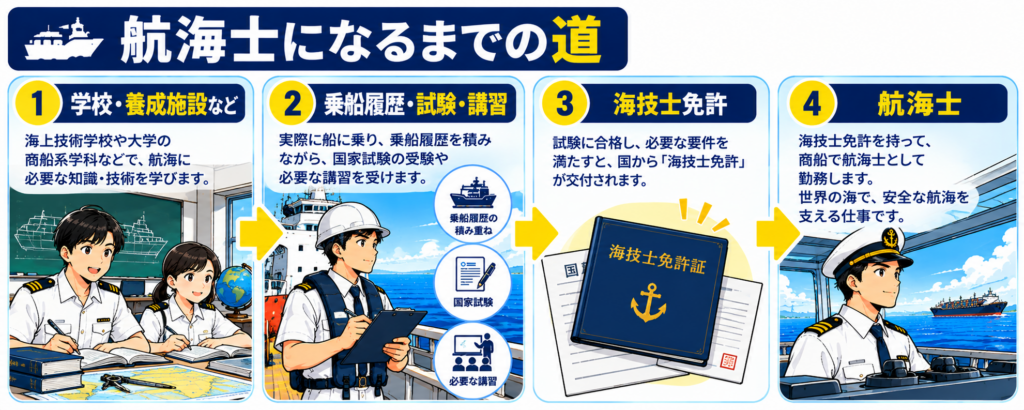 航海士になるまでの道